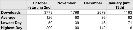 Prayer Book Monthly Download Stats